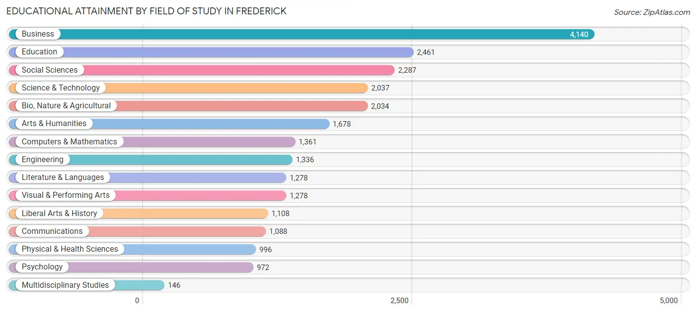 Educational Attainment by Field of Study in Frederick