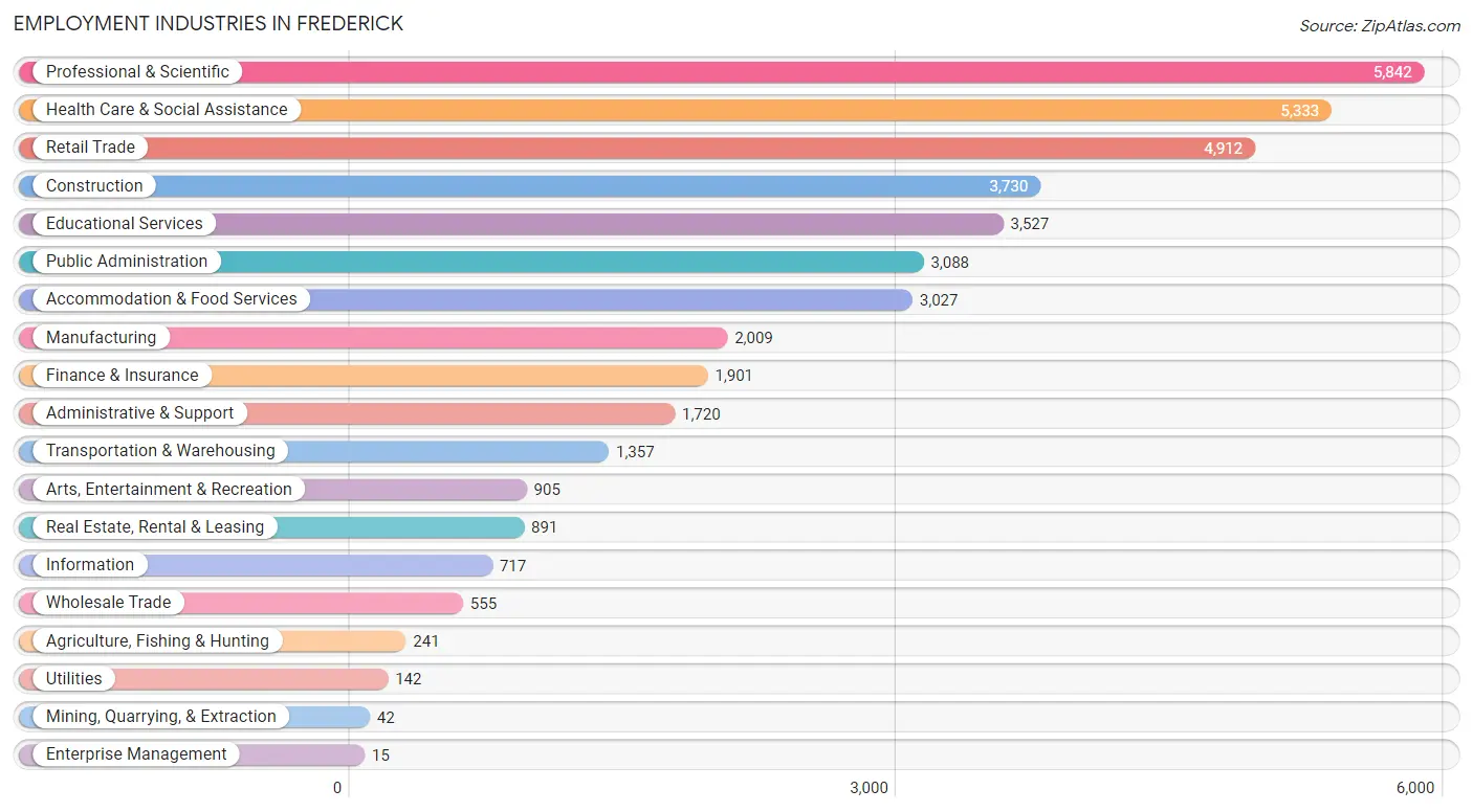 Employment Industries in Frederick