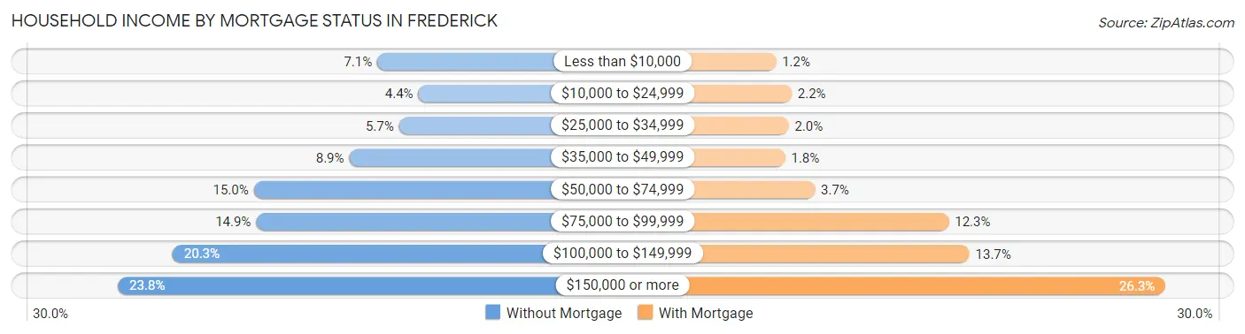 Household Income by Mortgage Status in Frederick