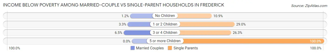 Income Below Poverty Among Married-Couple vs Single-Parent Households in Frederick