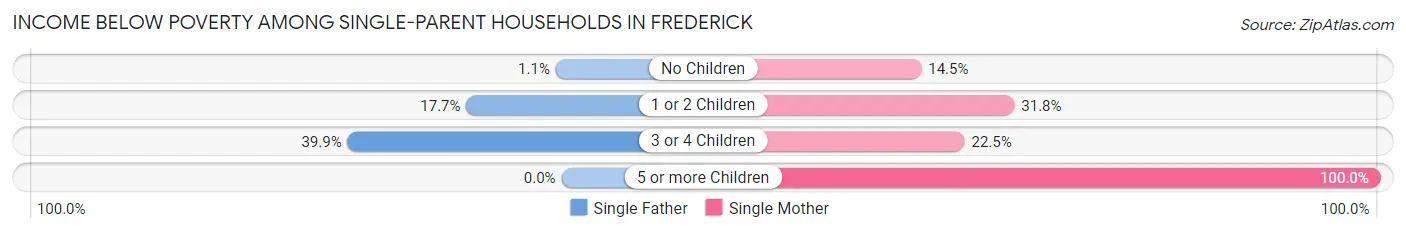 Income Below Poverty Among Single-Parent Households in Frederick