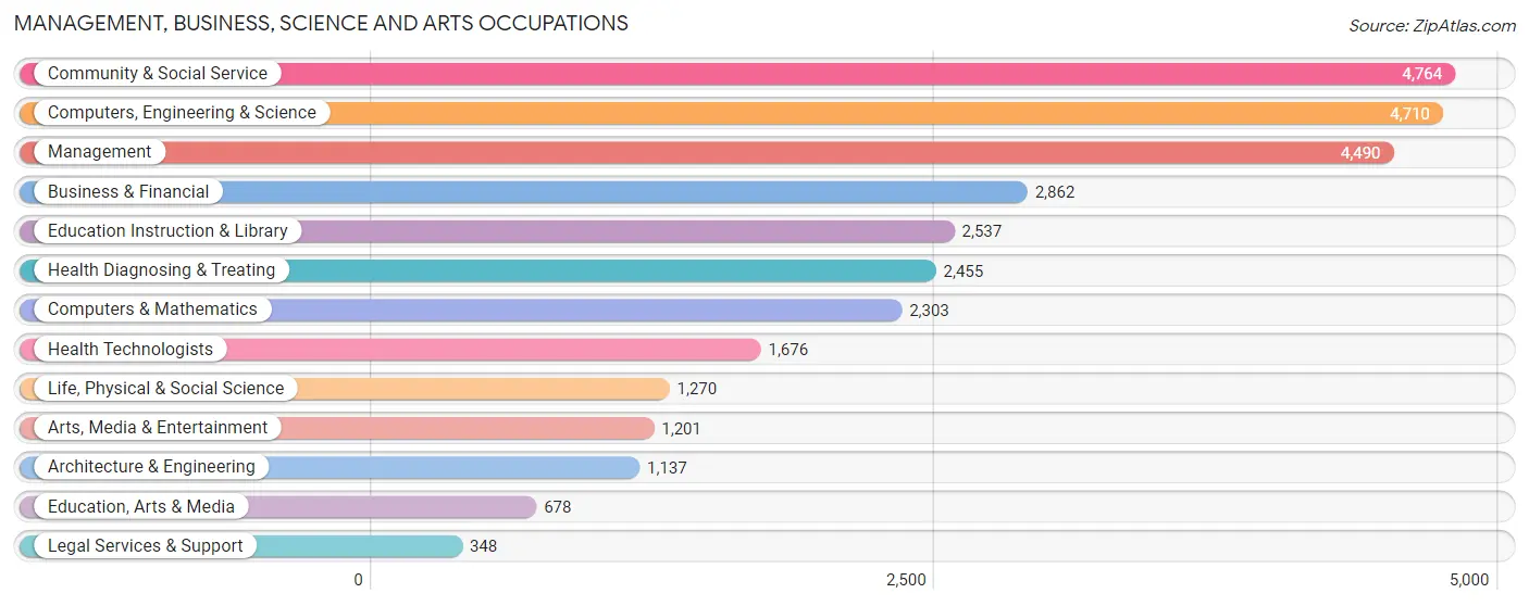 Management, Business, Science and Arts Occupations in Frederick