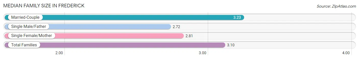 Median Family Size in Frederick