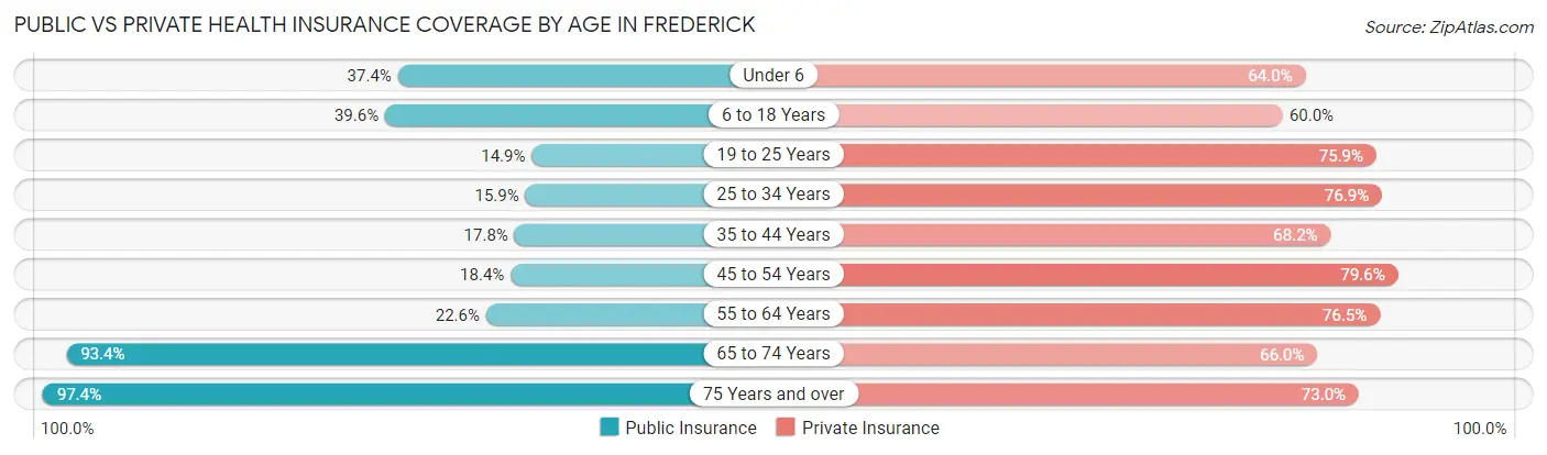 Public vs Private Health Insurance Coverage by Age in Frederick