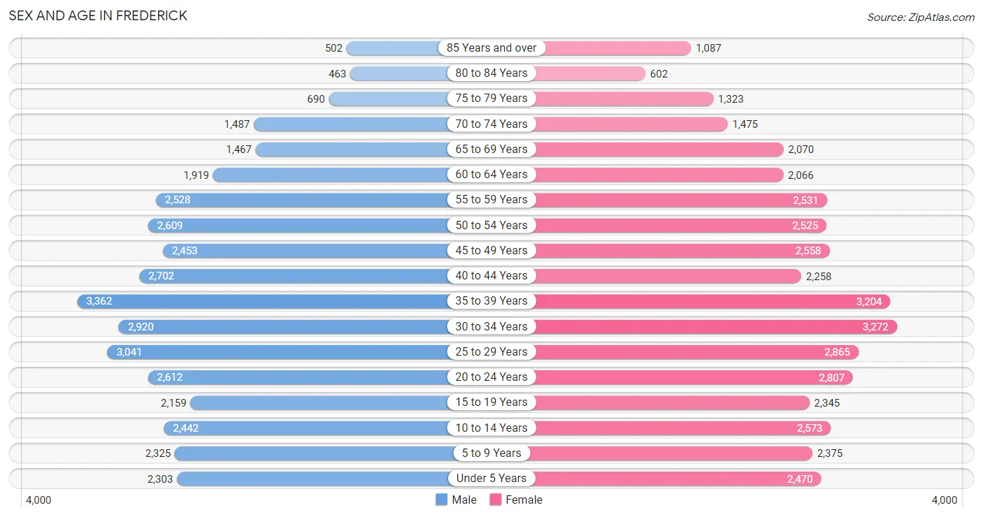 Sex and Age in Frederick