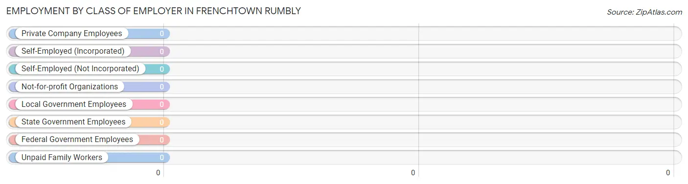 Employment by Class of Employer in Frenchtown Rumbly