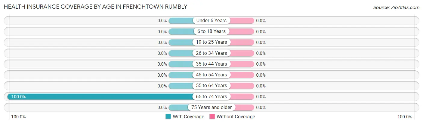 Health Insurance Coverage by Age in Frenchtown Rumbly