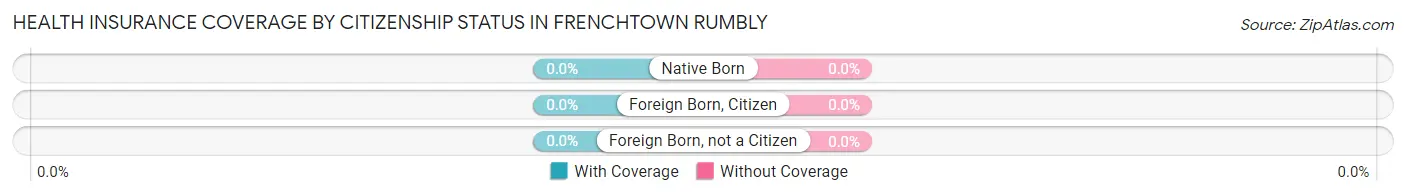 Health Insurance Coverage by Citizenship Status in Frenchtown Rumbly