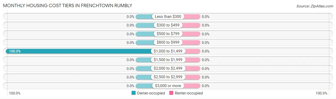 Monthly Housing Cost Tiers in Frenchtown Rumbly