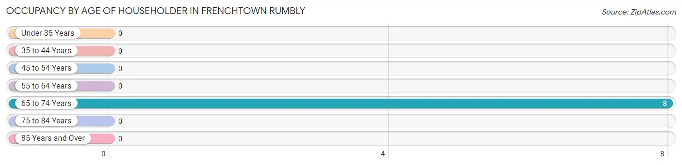 Occupancy by Age of Householder in Frenchtown Rumbly