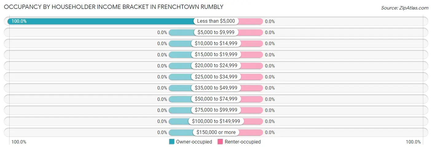 Occupancy by Householder Income Bracket in Frenchtown Rumbly