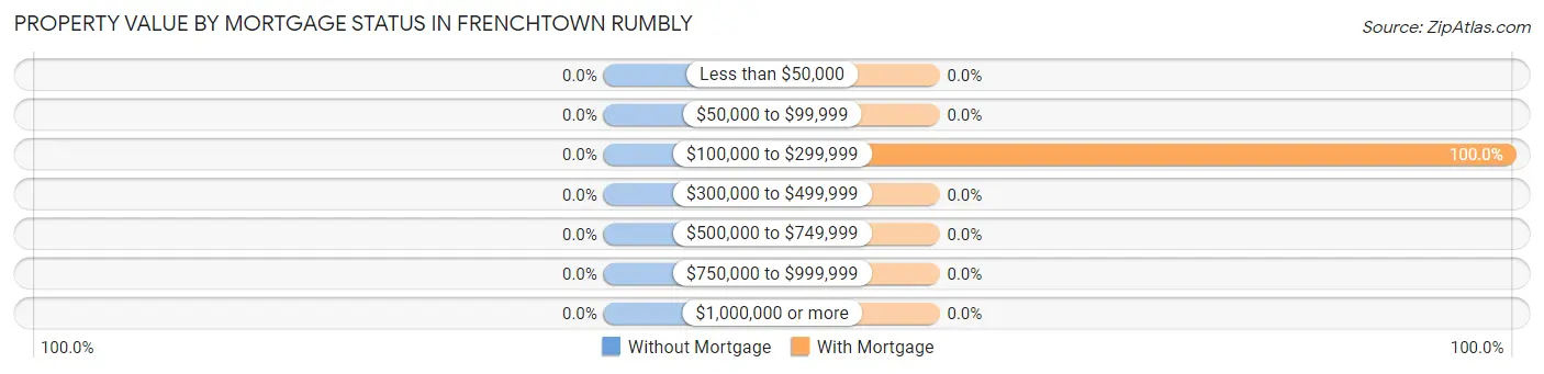 Property Value by Mortgage Status in Frenchtown Rumbly