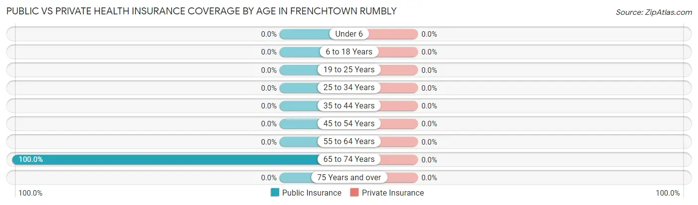 Public vs Private Health Insurance Coverage by Age in Frenchtown Rumbly