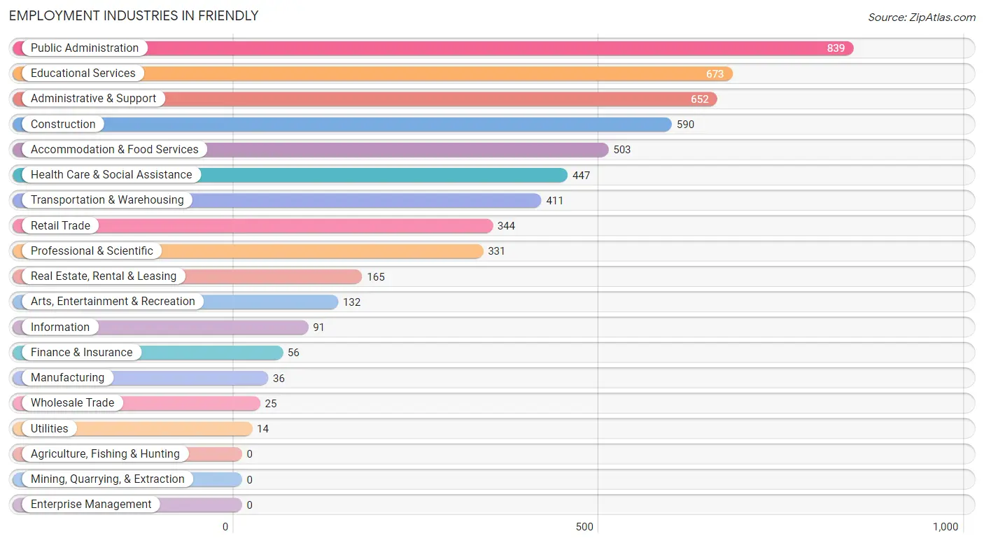 Employment Industries in Friendly
