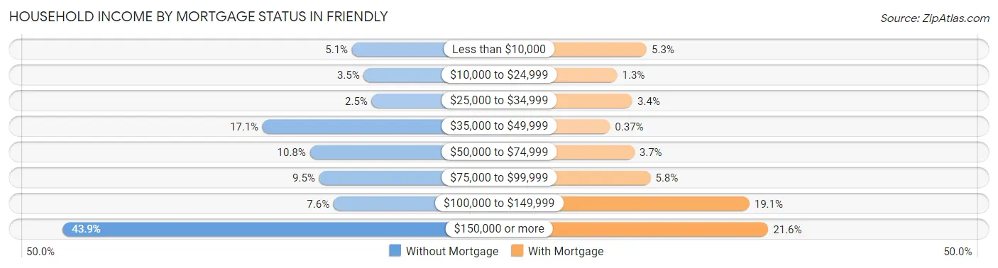 Household Income by Mortgage Status in Friendly