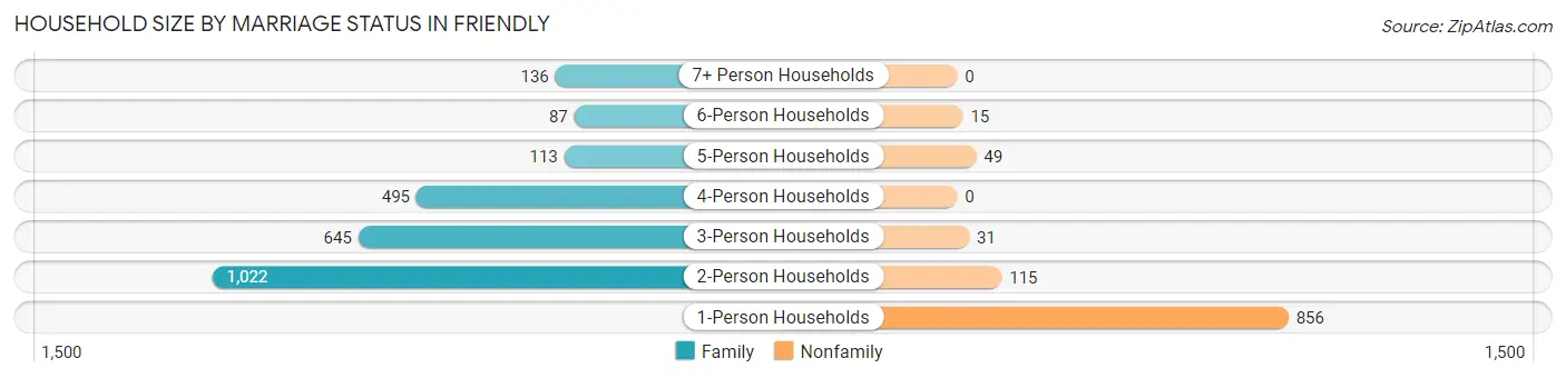 Household Size by Marriage Status in Friendly