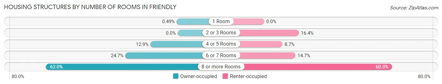 Housing Structures by Number of Rooms in Friendly