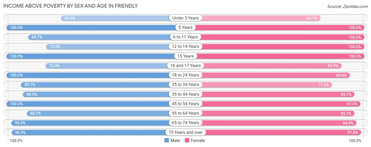 Income Above Poverty by Sex and Age in Friendly