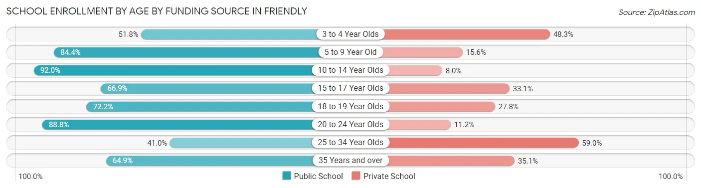 School Enrollment by Age by Funding Source in Friendly