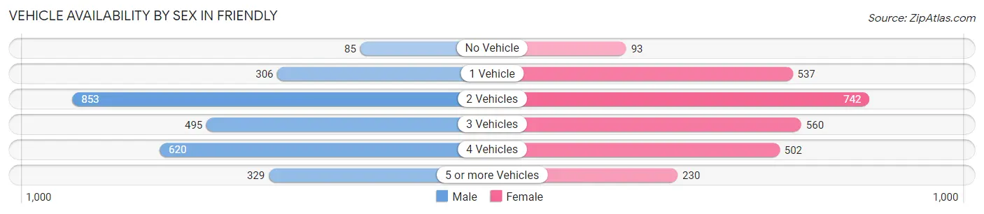 Vehicle Availability by Sex in Friendly