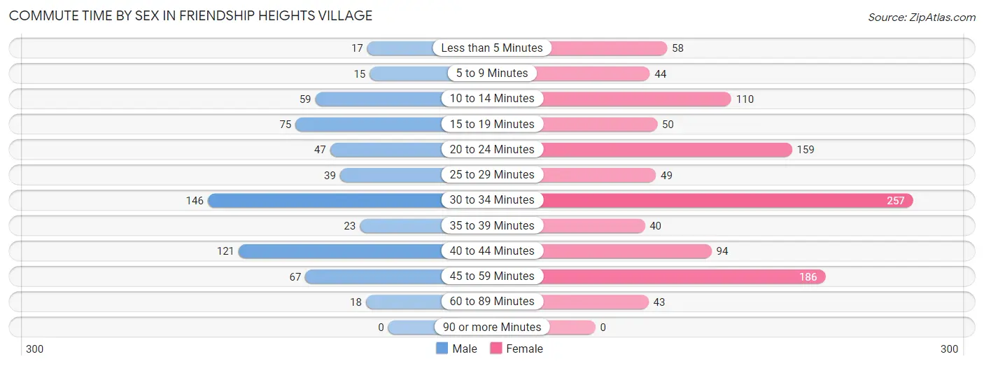Commute Time by Sex in Friendship Heights Village