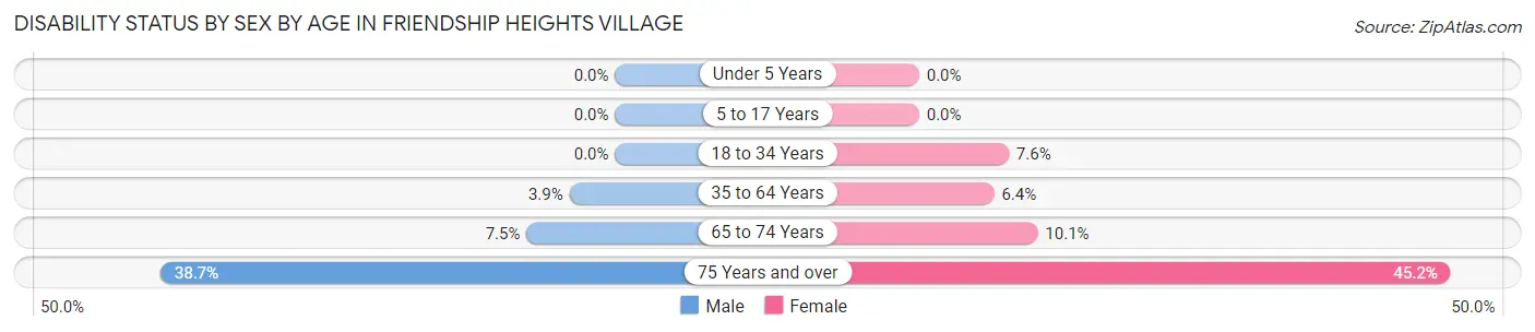 Disability Status by Sex by Age in Friendship Heights Village