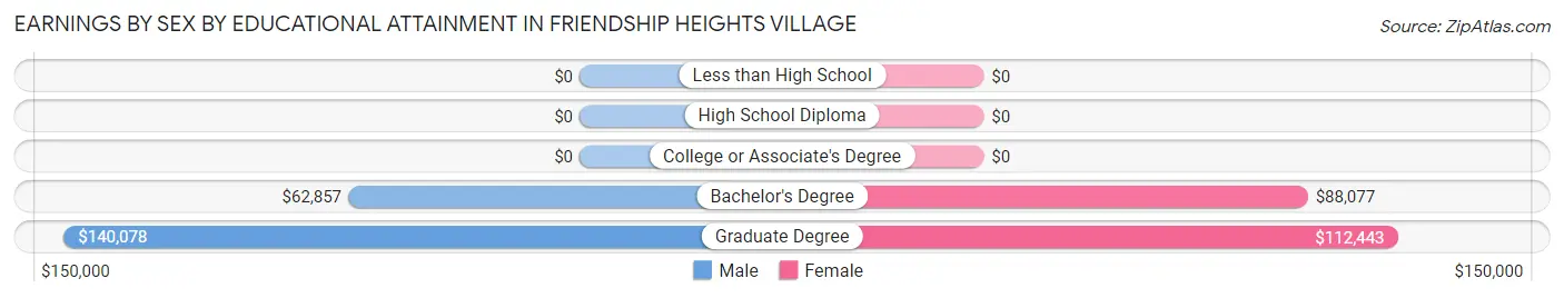Earnings by Sex by Educational Attainment in Friendship Heights Village