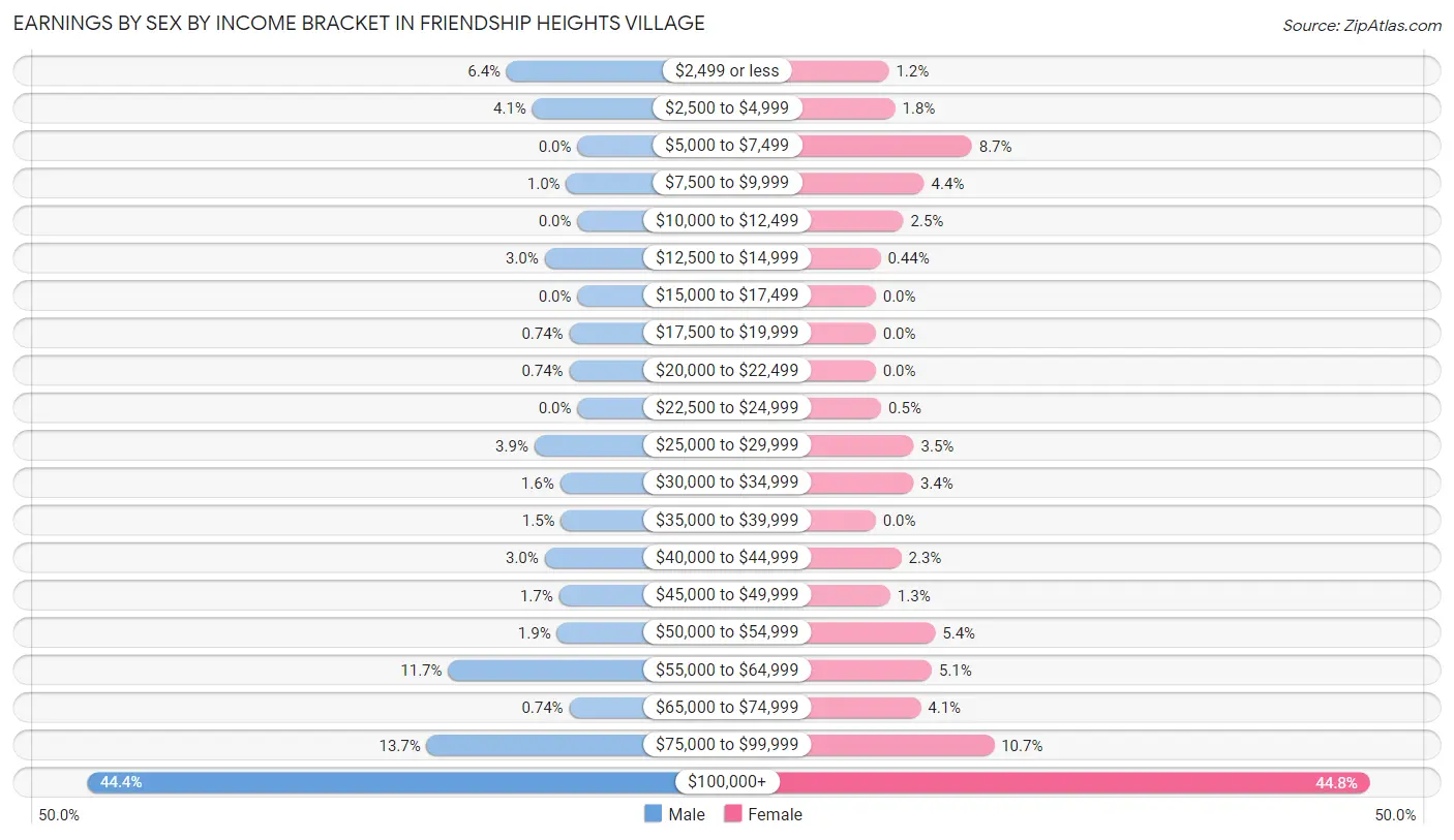 Earnings by Sex by Income Bracket in Friendship Heights Village