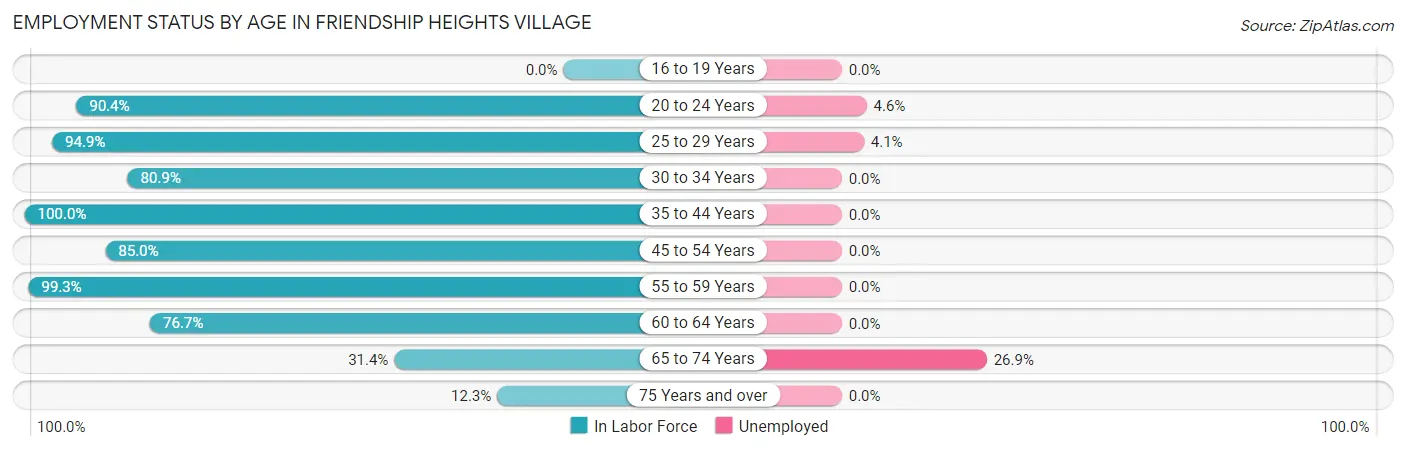 Employment Status by Age in Friendship Heights Village