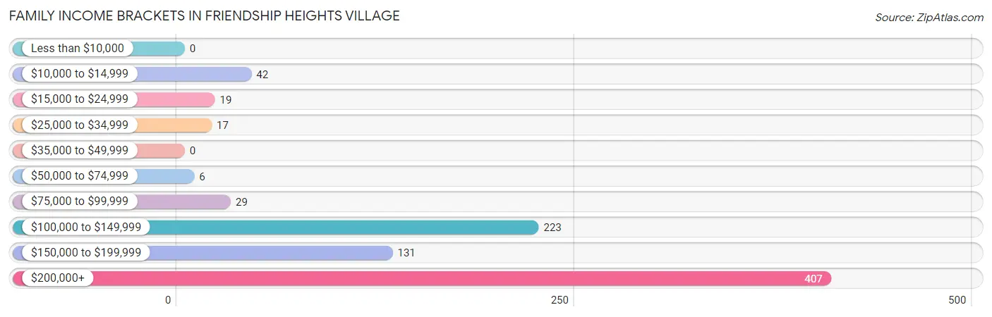 Family Income Brackets in Friendship Heights Village