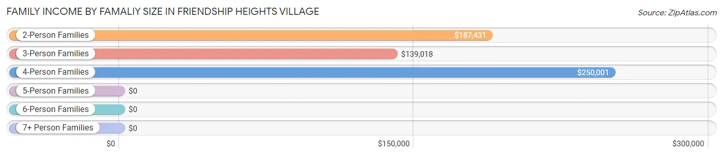 Family Income by Famaliy Size in Friendship Heights Village