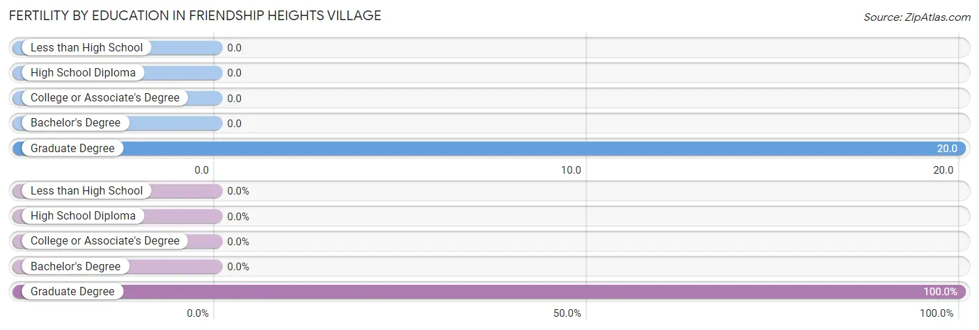 Female Fertility by Education Attainment in Friendship Heights Village