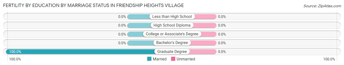 Female Fertility by Education by Marriage Status in Friendship Heights Village