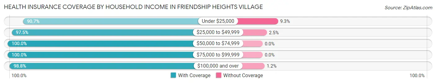 Health Insurance Coverage by Household Income in Friendship Heights Village