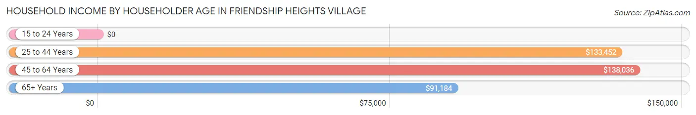 Household Income by Householder Age in Friendship Heights Village