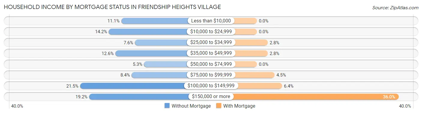 Household Income by Mortgage Status in Friendship Heights Village