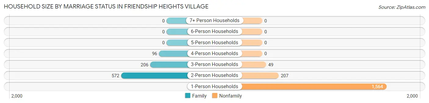 Household Size by Marriage Status in Friendship Heights Village