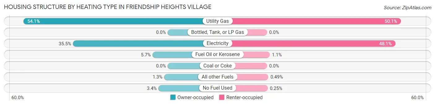 Housing Structure by Heating Type in Friendship Heights Village