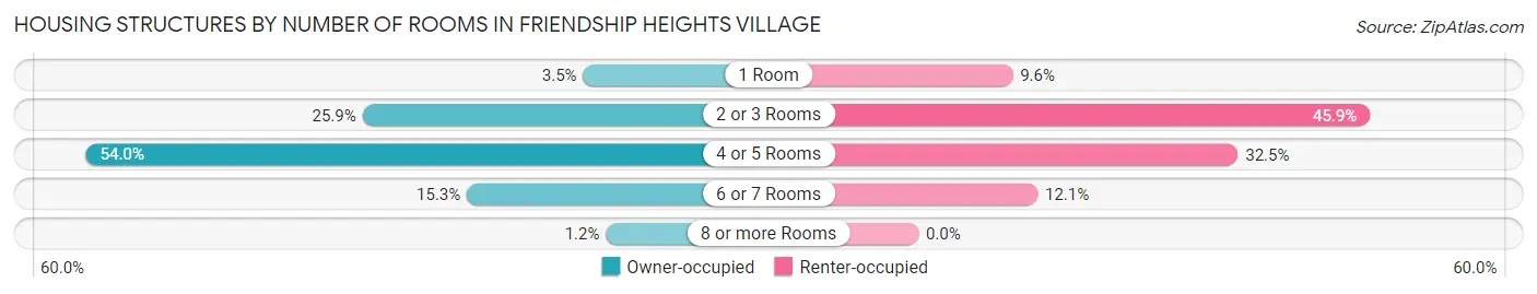 Housing Structures by Number of Rooms in Friendship Heights Village