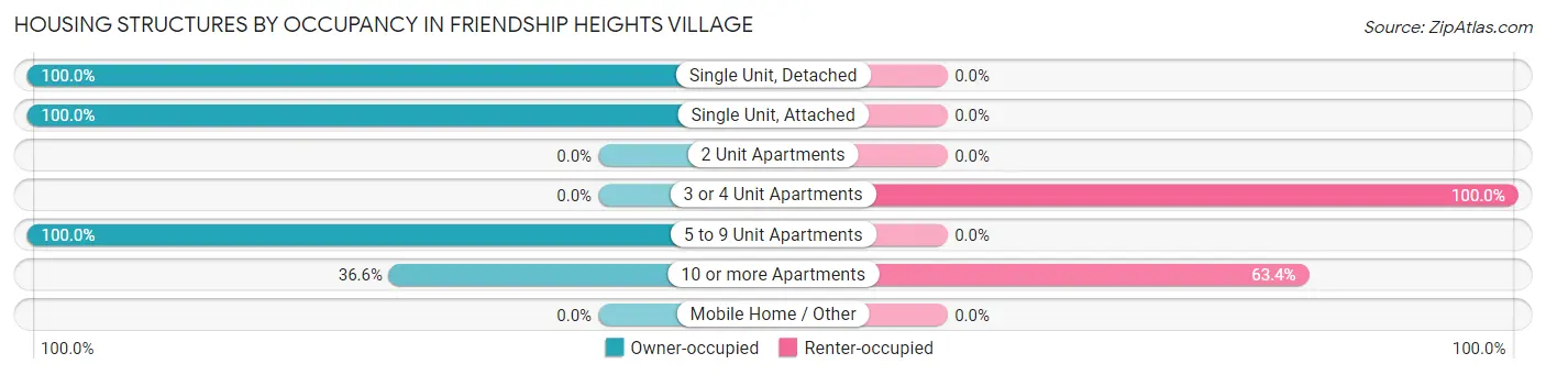 Housing Structures by Occupancy in Friendship Heights Village