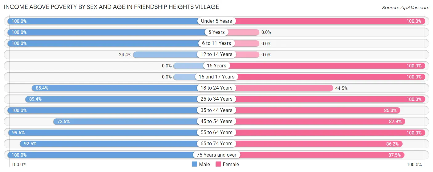 Income Above Poverty by Sex and Age in Friendship Heights Village