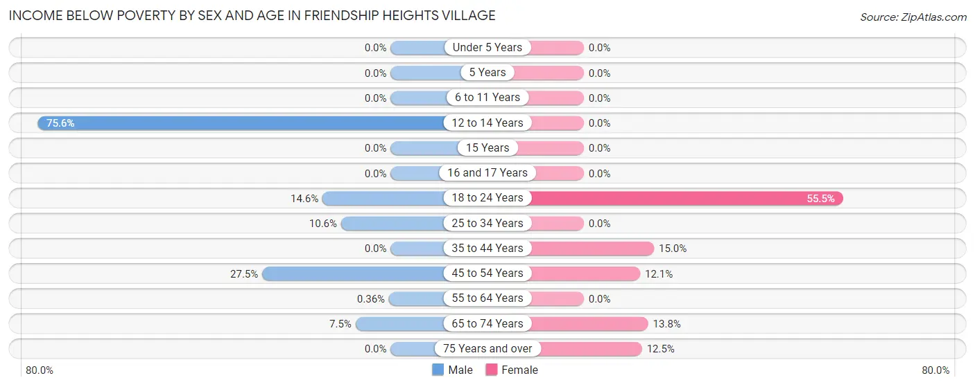 Income Below Poverty by Sex and Age in Friendship Heights Village