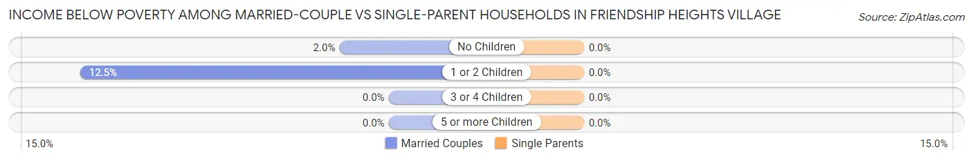 Income Below Poverty Among Married-Couple vs Single-Parent Households in Friendship Heights Village