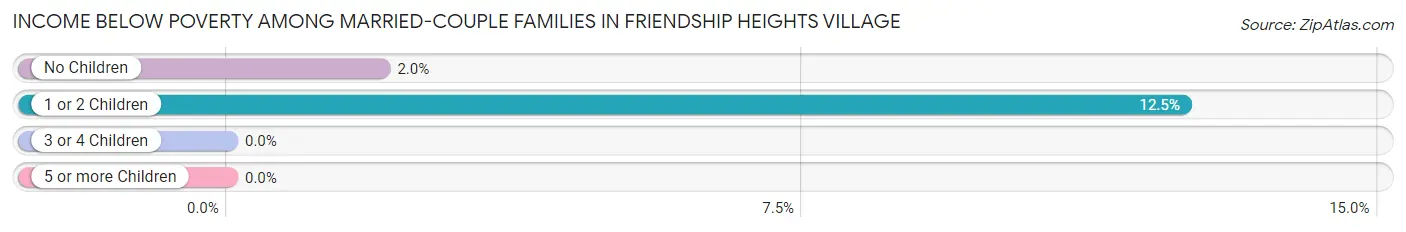 Income Below Poverty Among Married-Couple Families in Friendship Heights Village