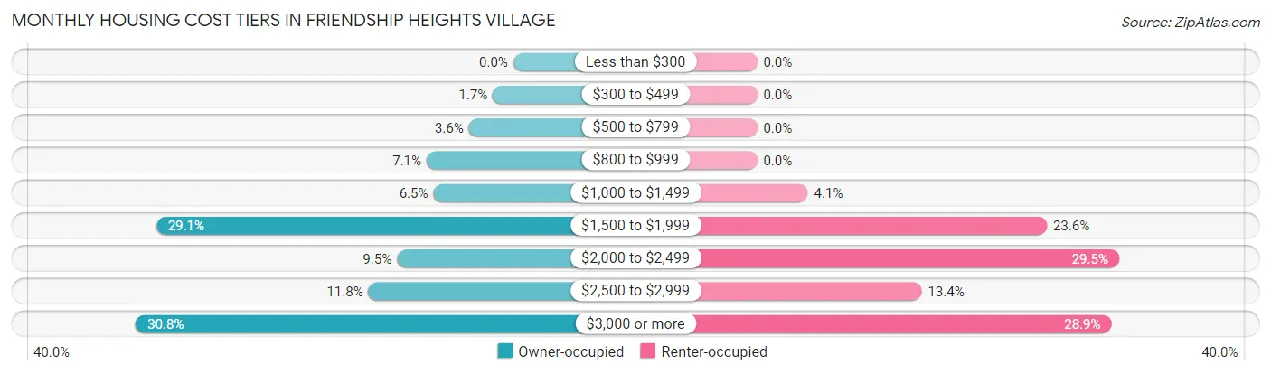 Monthly Housing Cost Tiers in Friendship Heights Village