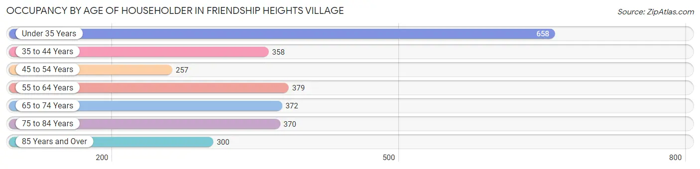 Occupancy by Age of Householder in Friendship Heights Village