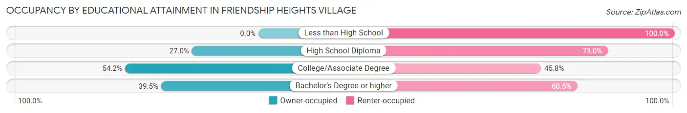 Occupancy by Educational Attainment in Friendship Heights Village