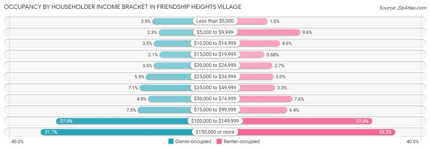 Occupancy by Householder Income Bracket in Friendship Heights Village