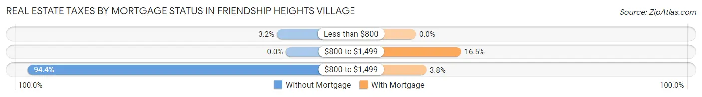 Real Estate Taxes by Mortgage Status in Friendship Heights Village
