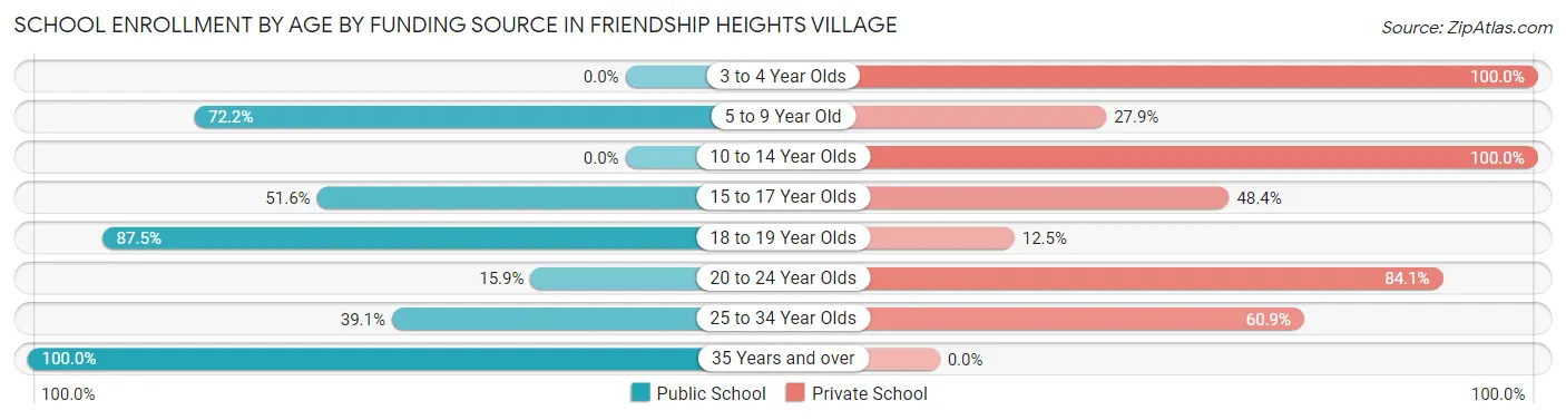 School Enrollment by Age by Funding Source in Friendship Heights Village